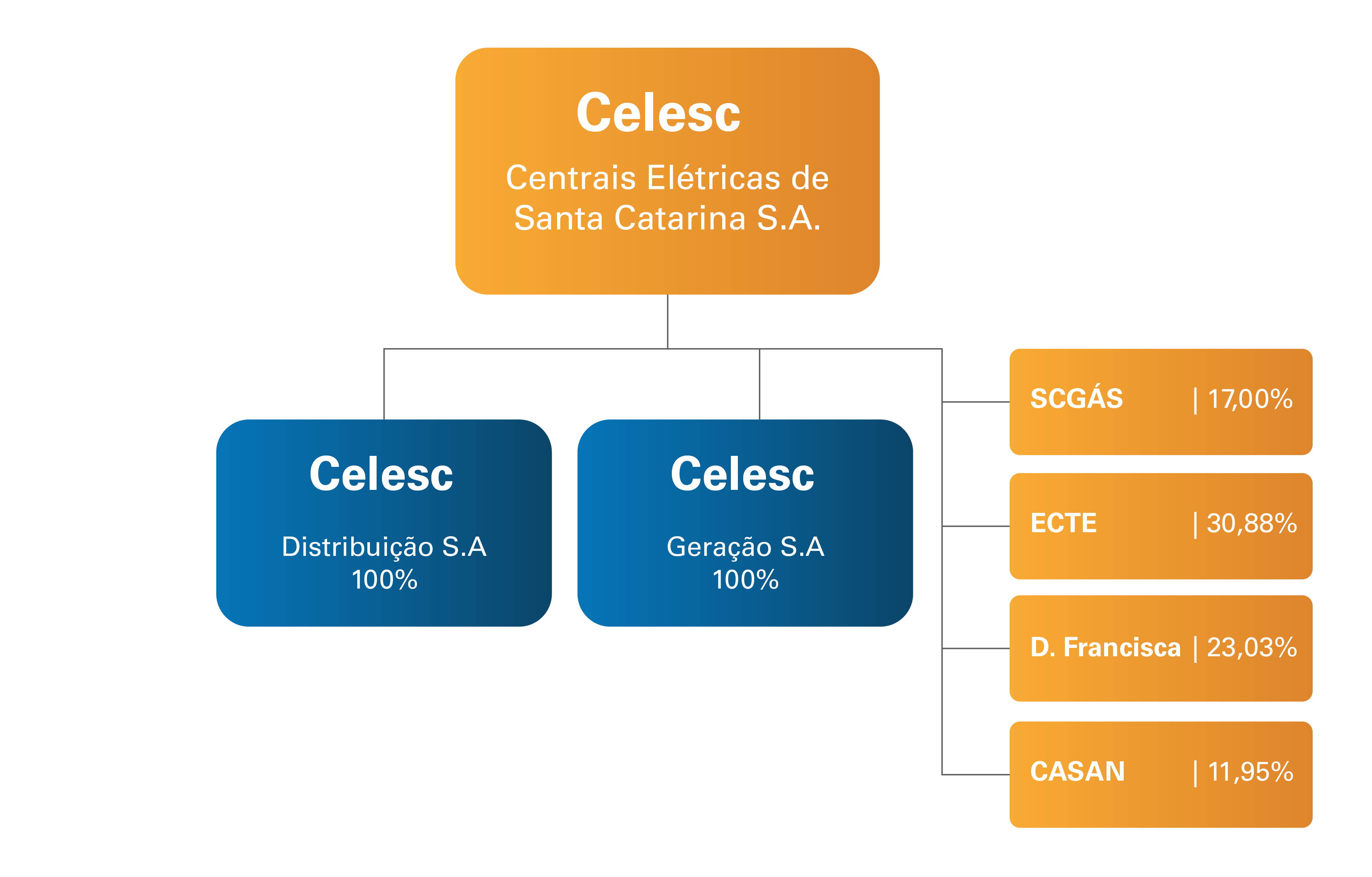 celesc subsidiarias