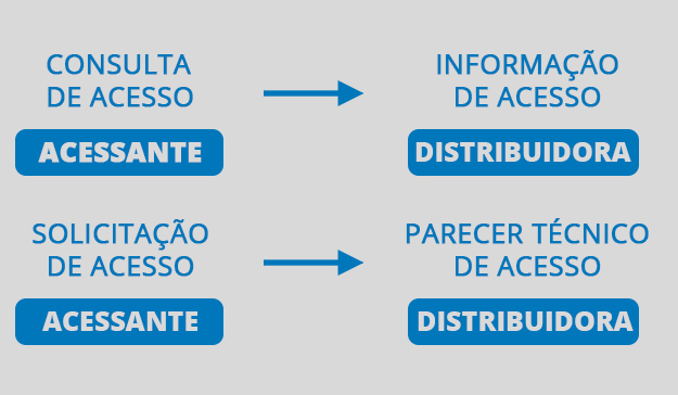 consulta solicitacao acesso