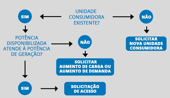 quando fazer solicitacao de acesso