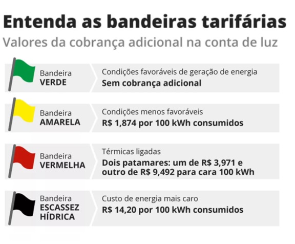 entenda as bandeiras